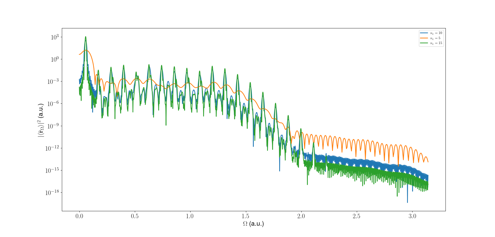 HHG spectrum as a function of number of cycles