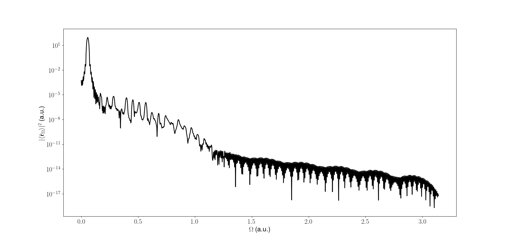 HHG for Hydrogen atom