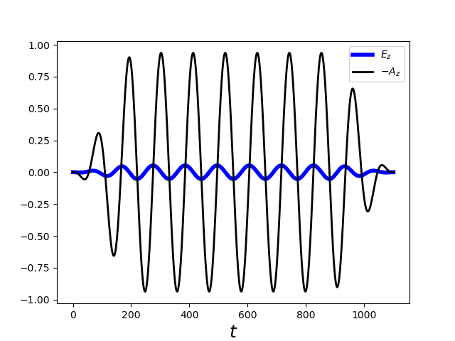 Plot of Electric field and Vector potential